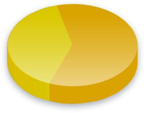 Offshore Banking Poll Results